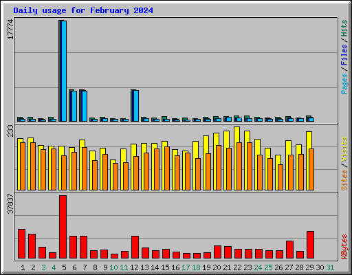 Daily usage for February 2024