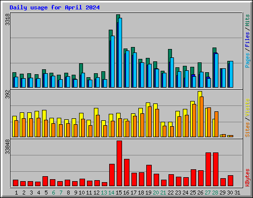 Daily usage for April 2024