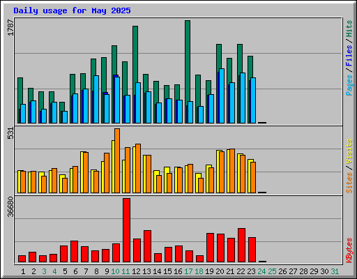 Daily usage for May 2025