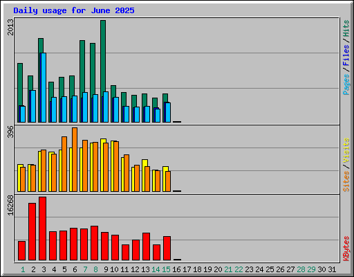 Daily usage for June 2025