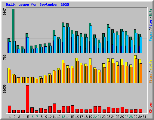Daily usage for September 2025
