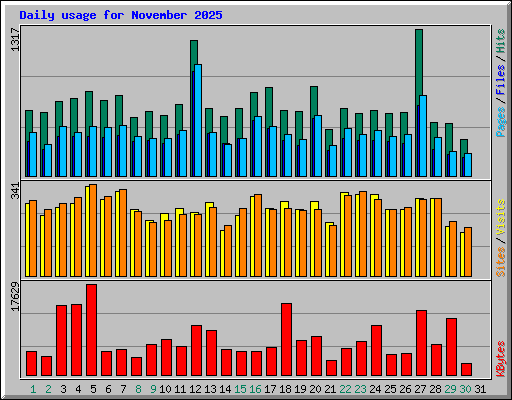 Daily usage for November 2025