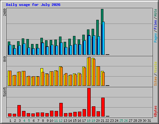 Daily usage for July 2026