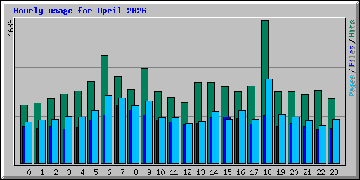Hourly usage for April 2026
