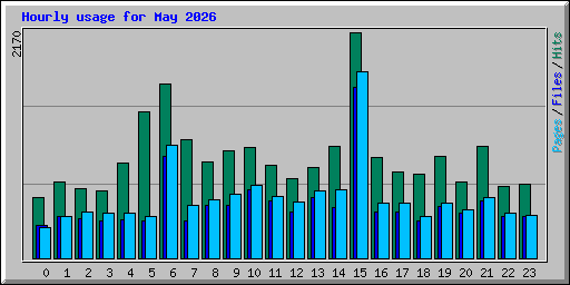 Hourly usage for May 2026