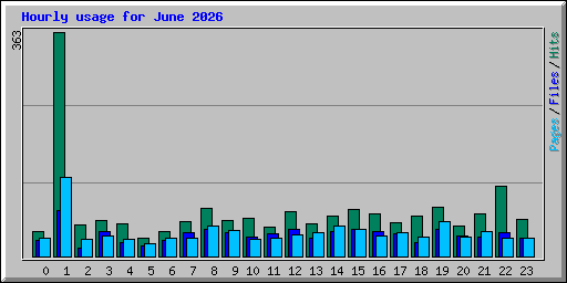 Hourly usage for June 2026